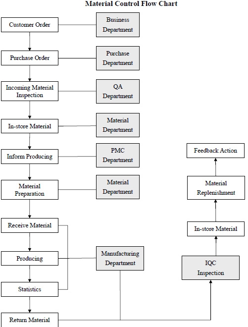 Material Control Flow Chart