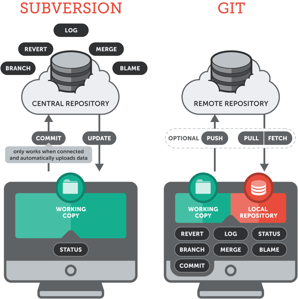 Switching from Subversion to Git Learn Version Control with Git