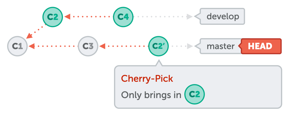 Git Cherry Pick How to use the "cherrypick" command in Git Learn