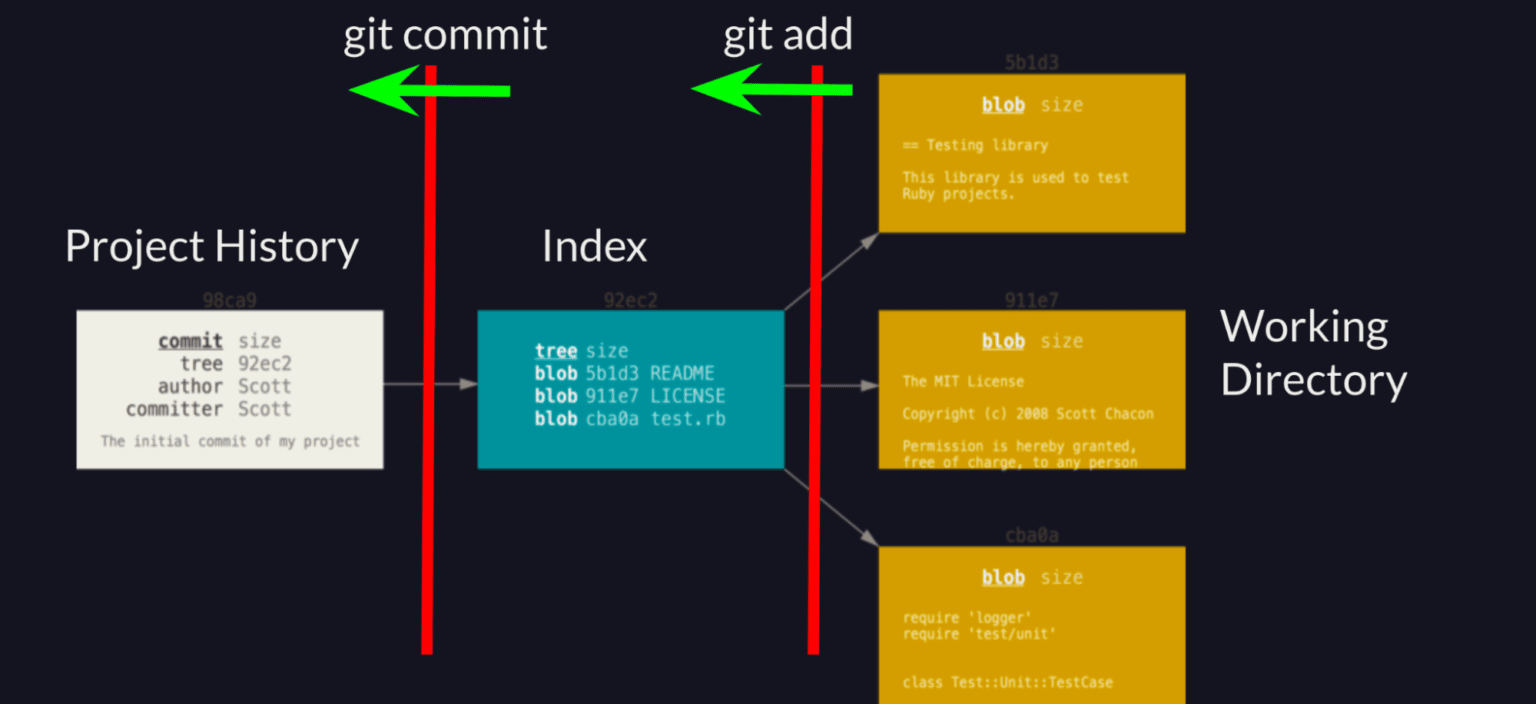Learn How to Use the Git Add Command All, Interactive, Undo