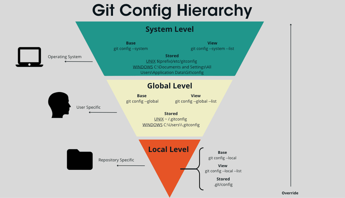 Git Config Configure Your Username & Email Learn Git