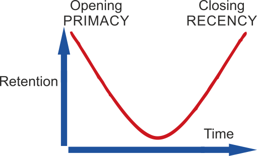 recencyeffectprimacyeffect Global Institute of Training and Presenting