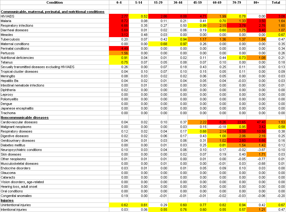 Life Expectancy in SubSaharan Africa GiveWell