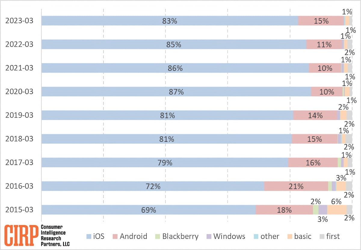 Highest Rate Of Android Users Shifting To iPhone In Five Years Report