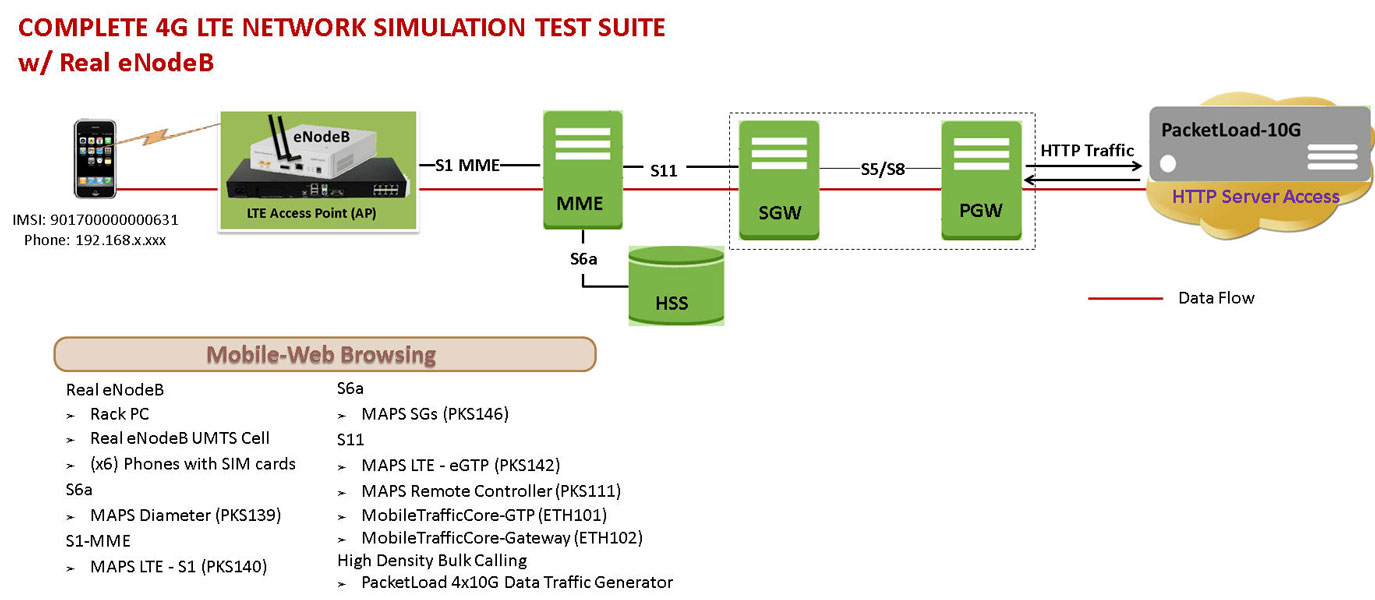 4G LTE and IMS Wireless Network Simulation