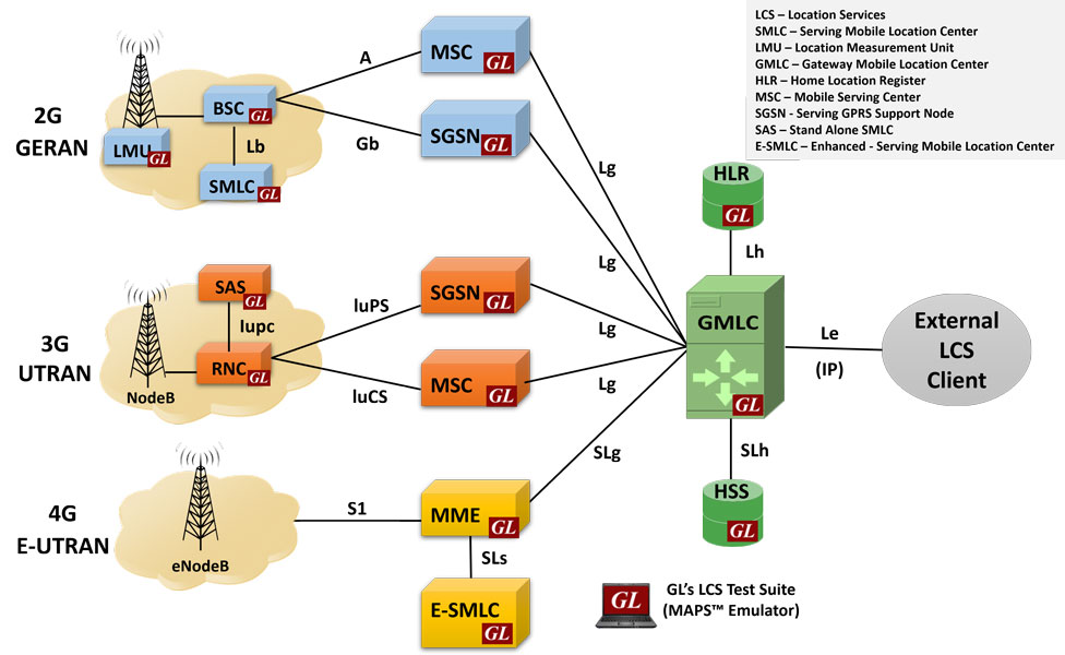 Simulation of Location Based Services in Mobile Networks (GERAN, UTRAN