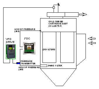 VFDs Are The Smart Choice For Every Dust Collection Application