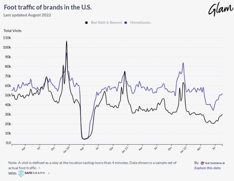 EverChanging Decor Deals See Shoppers Choosing HomeGoods Over Bed Bath
