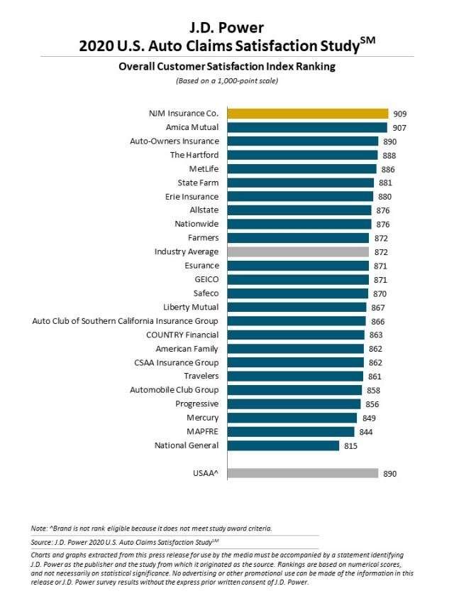 J.D. Power Reports Auto Insurance Claims Satisfaction Climb to Record