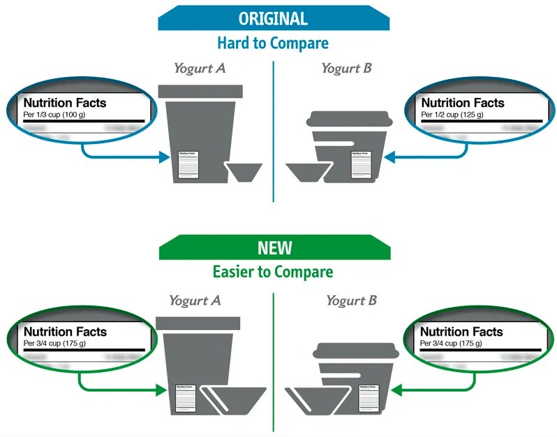 Fact Tables & Food Labels Grocery Store Changes [Part 2]