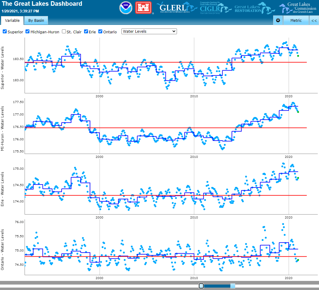 Water Levels NOAA Great Lakes Environmental Research Laboratory