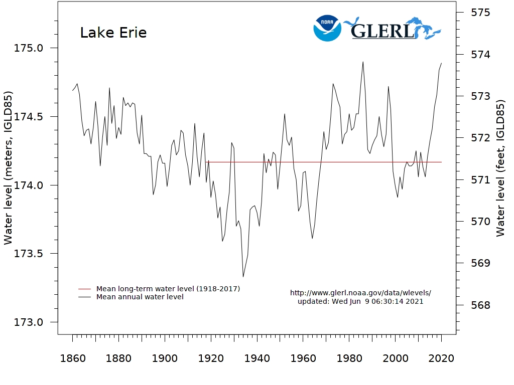 Water Levels NOAA Great Lakes Environmental Research Laboratory