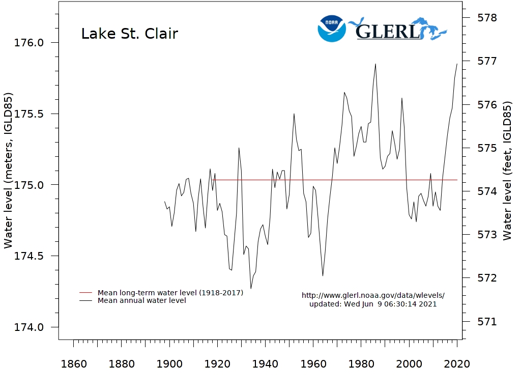Water Levels NOAA Great Lakes Environmental Research Laboratory