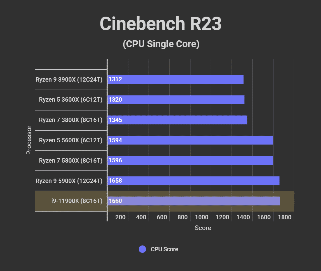 Intel Core i9 11900K Review and Benchmarks The Best 8Core Processor