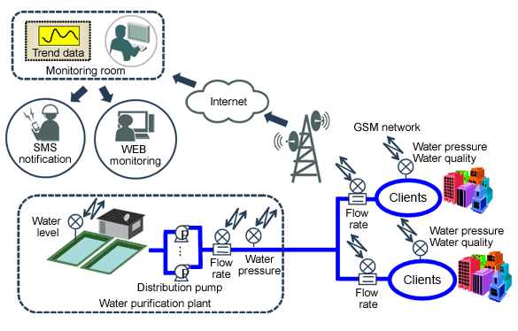 Water Supply and SewerageSolutions for Municipal Field