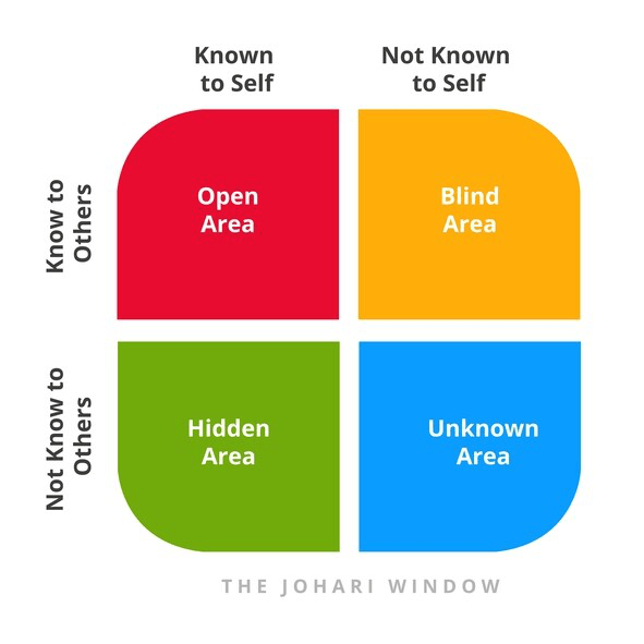 Case Study on Analysis of Johari Window Model for Emotional Intelligence