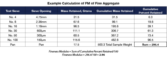 Fineness Modulus of Aggregates The Inside Scoop Gilson Co.