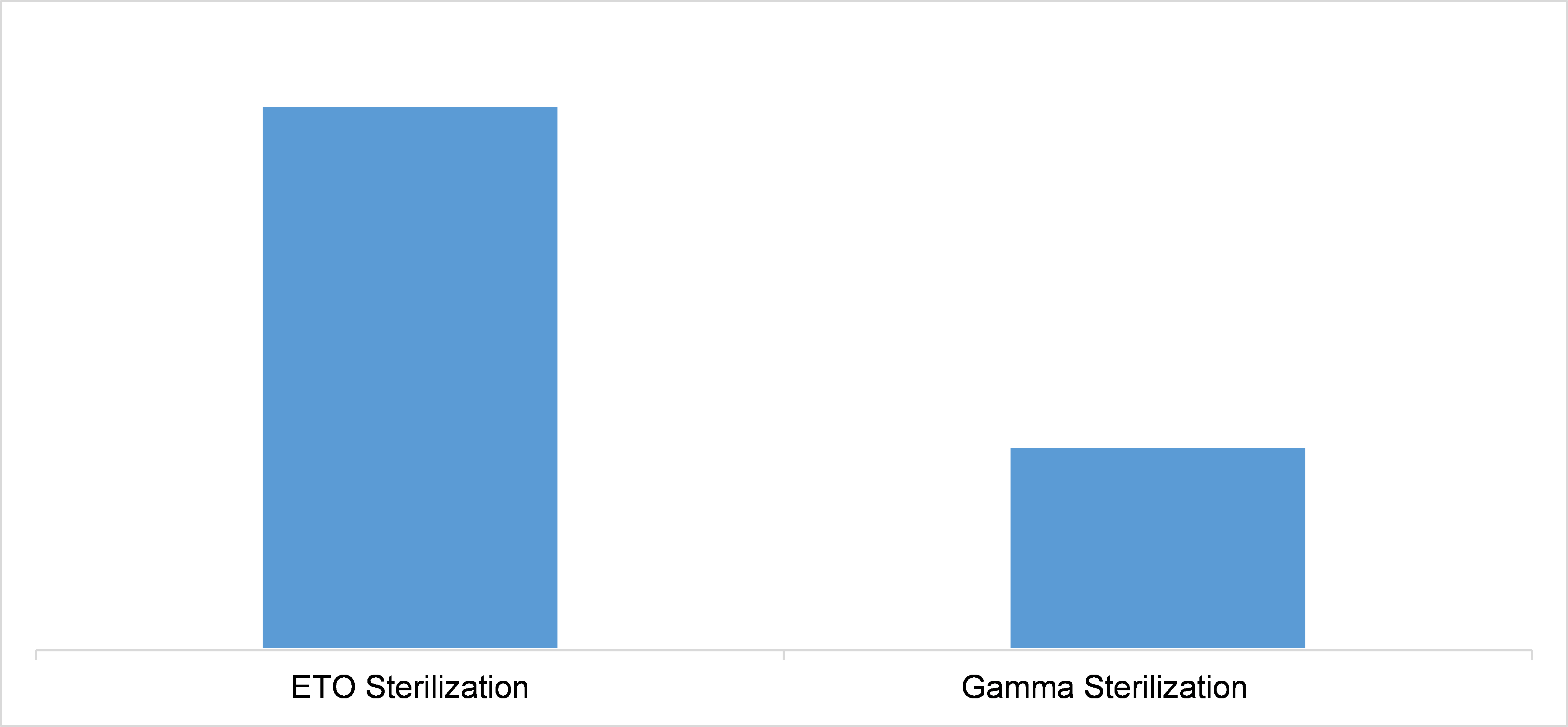 Sterilization Services Market Size, Share, Trends & Growth Report