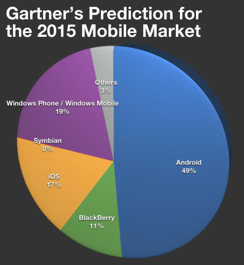 The Windows Phone Predictions that IDC, Gartner and Pyramid Research