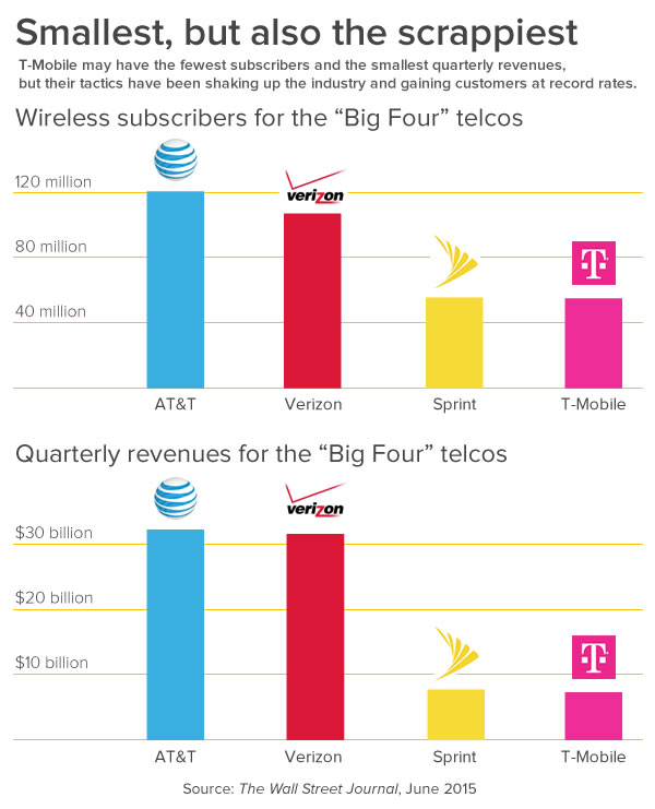 Mobile roundup A TMobile/Dish Network deal, the rise and fall of