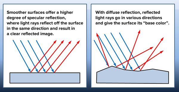 View Difference Between Specular And Diffuse Reflection Gif Reflex