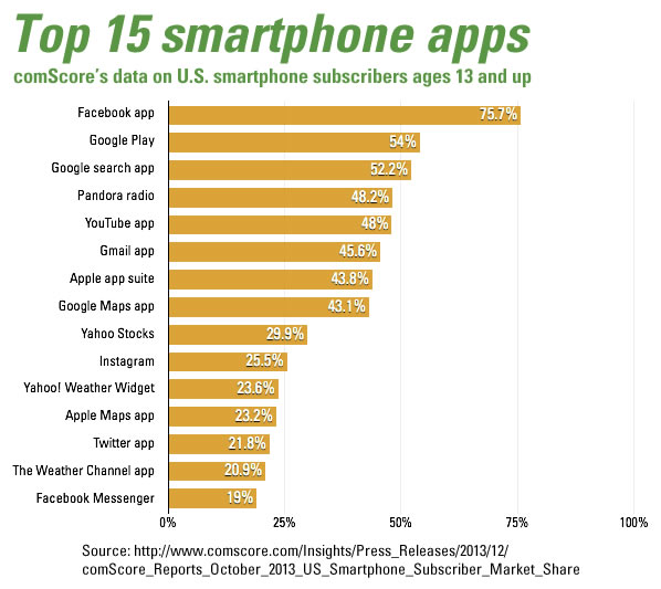 top 15 smartphone apps Global Nerdy Technology and Tampa Bay!