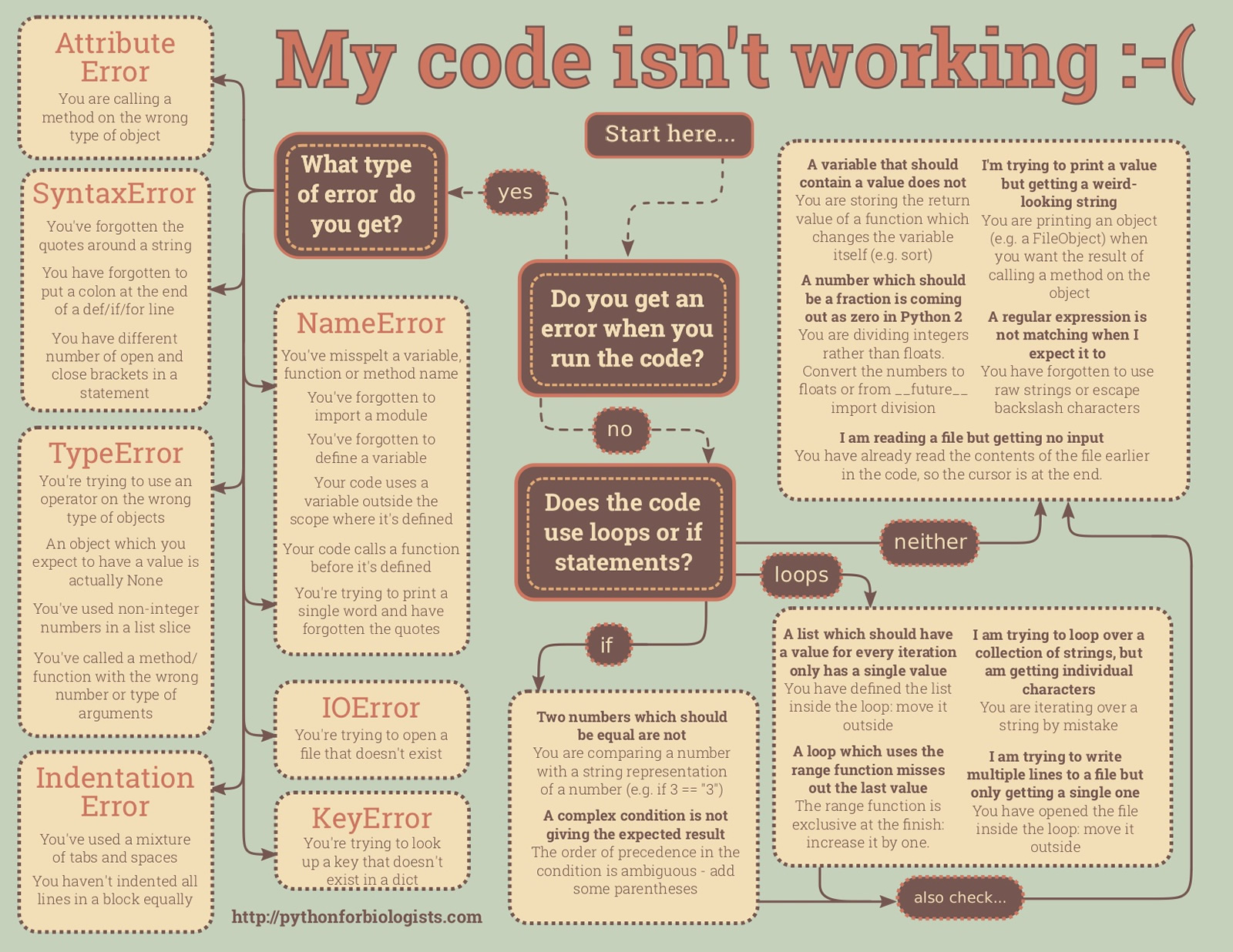 “My code isn’t working” is a great problemsandsolutions flowchart for