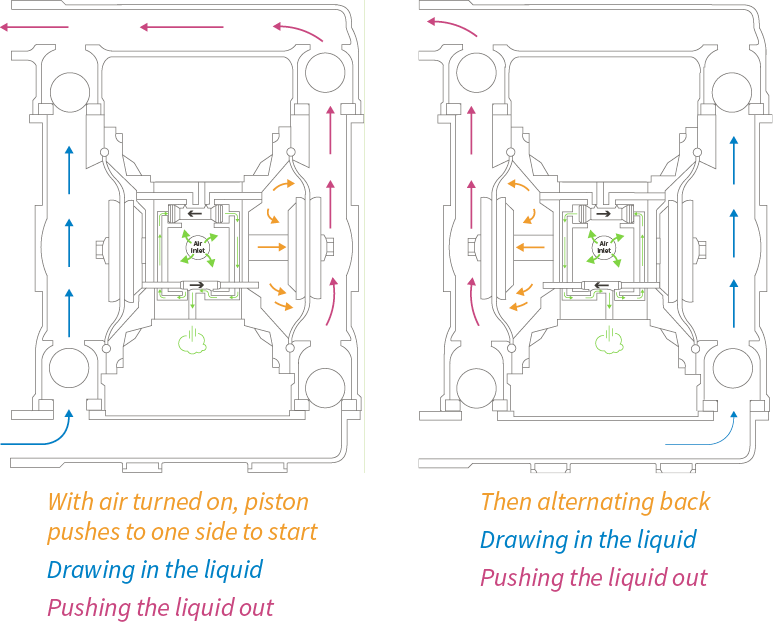 How an Air Operated Double Diaphragm Pump Works