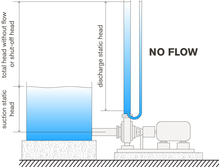 Head Pump Head and ShutOff Head Pressure Explained