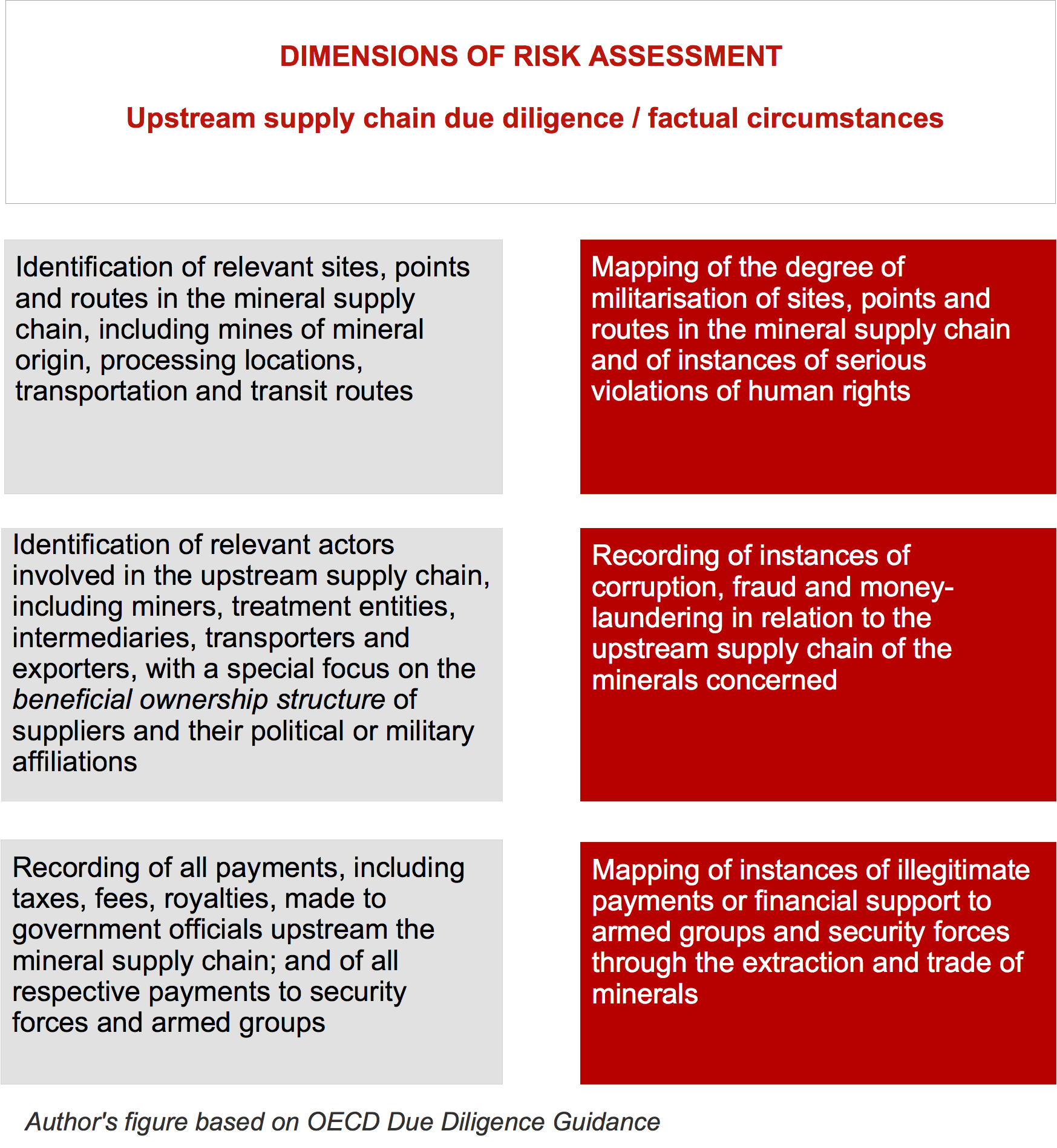 Supply Chain Due Diligence the Case of Conflict Minerals and Beyond