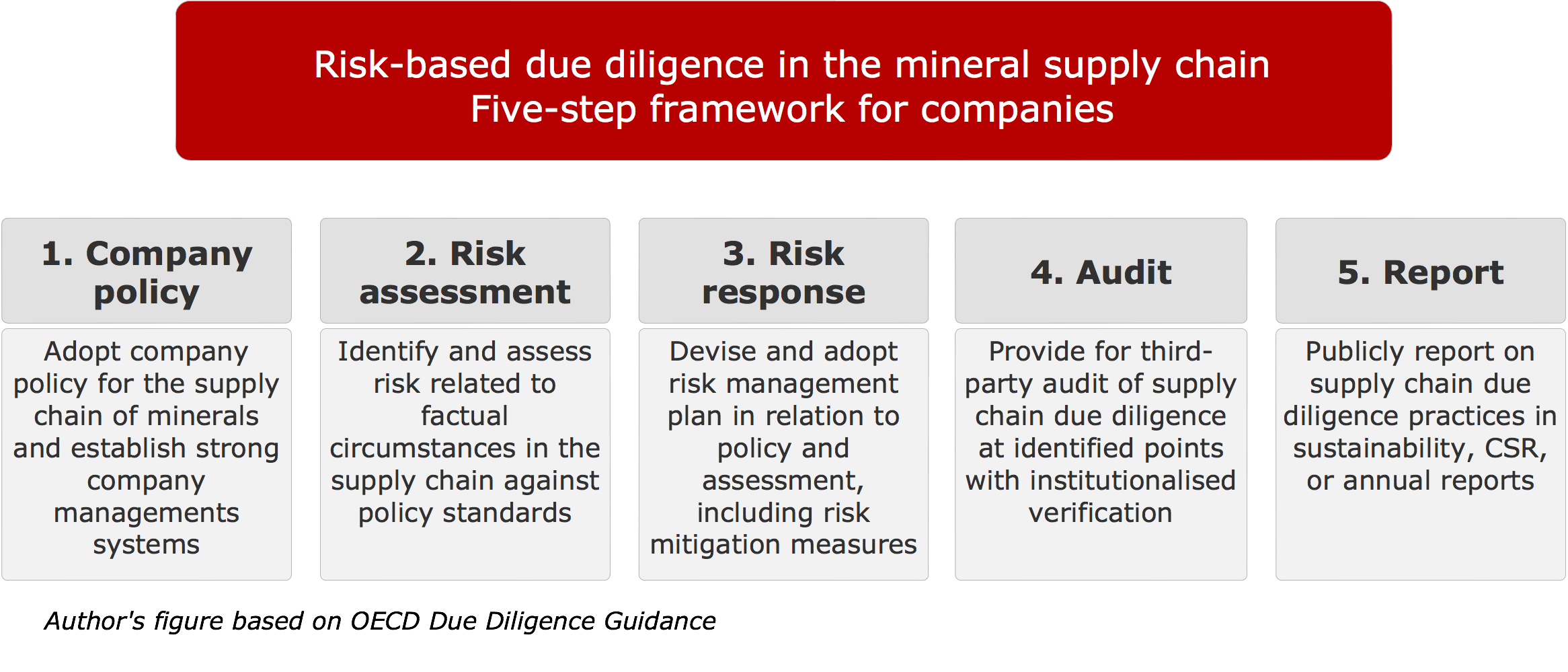 Supply Chain Due Diligence the Case of Conflict Minerals and Beyond