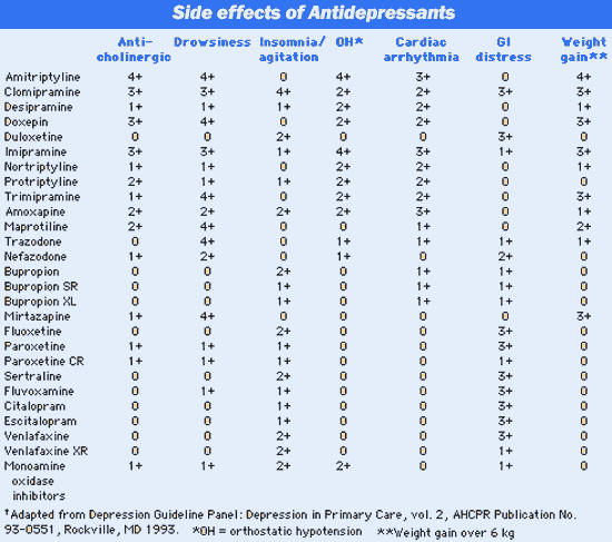 Antidepressants (Adult dosing)