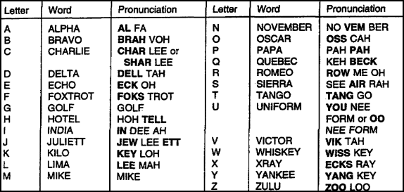 Military Alphabet History