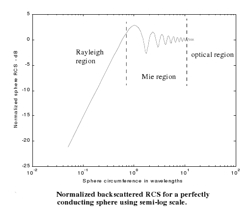 Radar Cross Section (RCS)