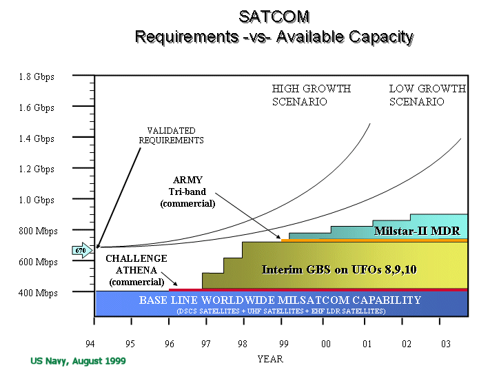 Satellite Bandwidth