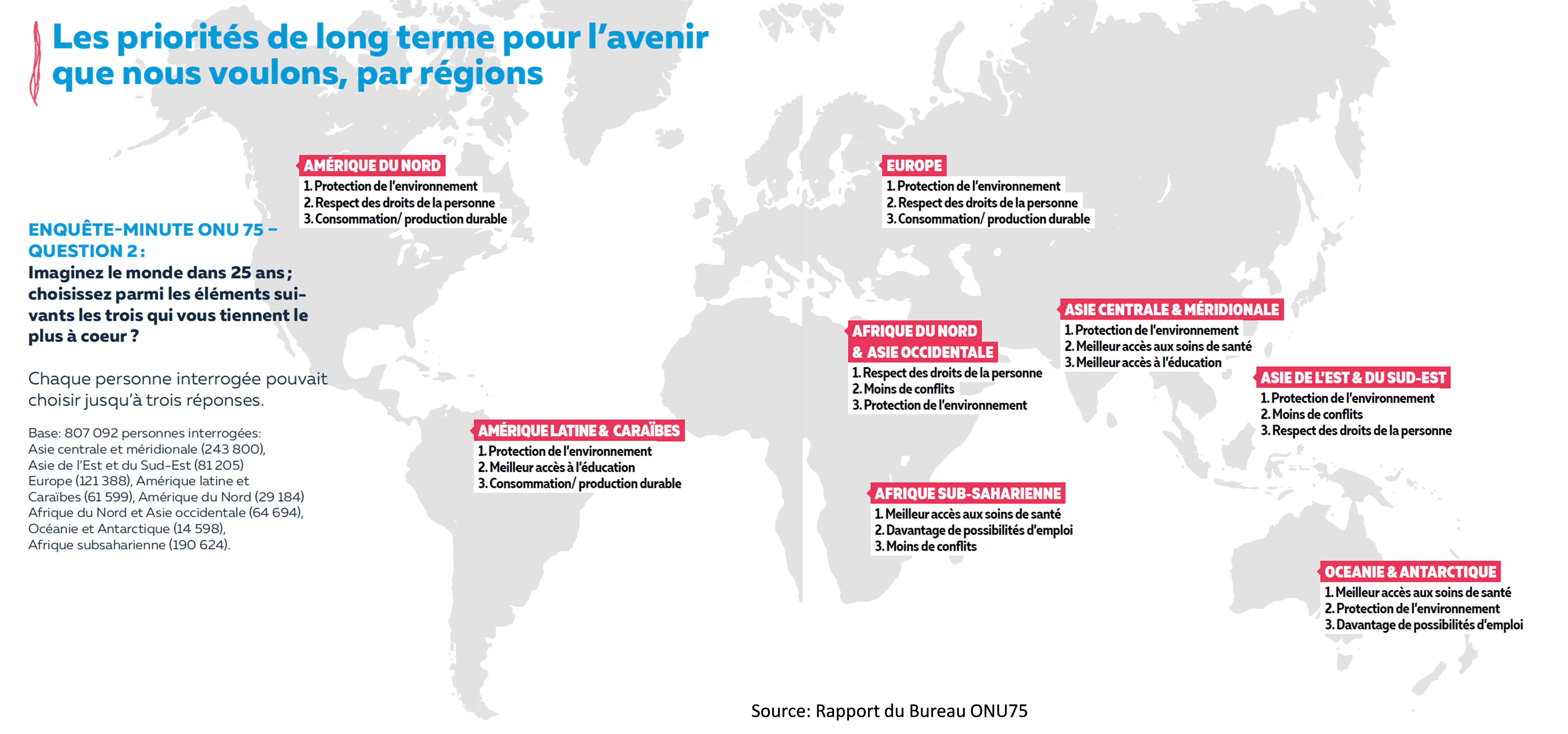 L’avenir que nous voulons, l’ONU dont nous avons besoin Global Shift