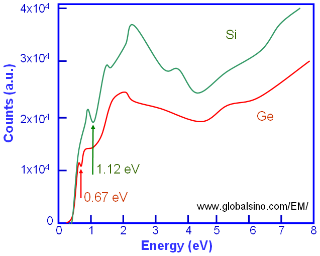 Determination of band gap from lowloss spectra in EELS
