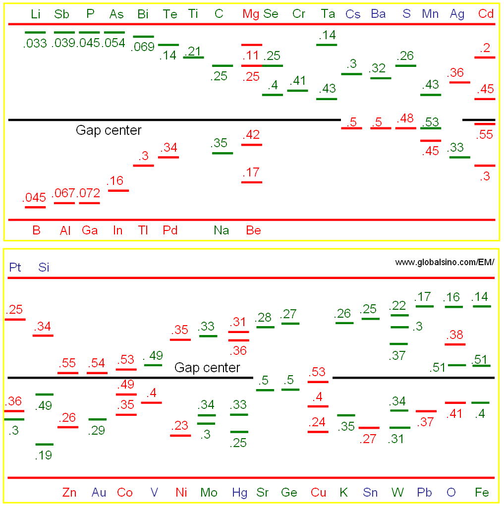 Ionization energy / dopant energy levels of impurities in Crystalline