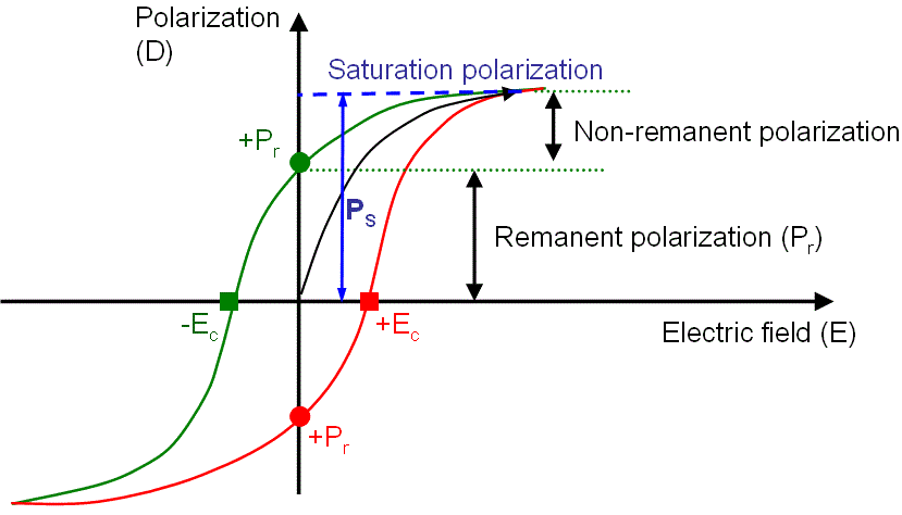 Ferroelectrics & Ferroelectric materials