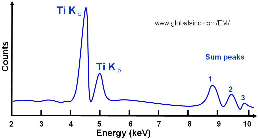 Sum Peaks/coincidence peaks in xray/EDS Profiles