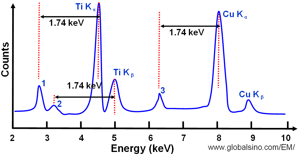 Escape Peaks in EDS/Xray Profiles