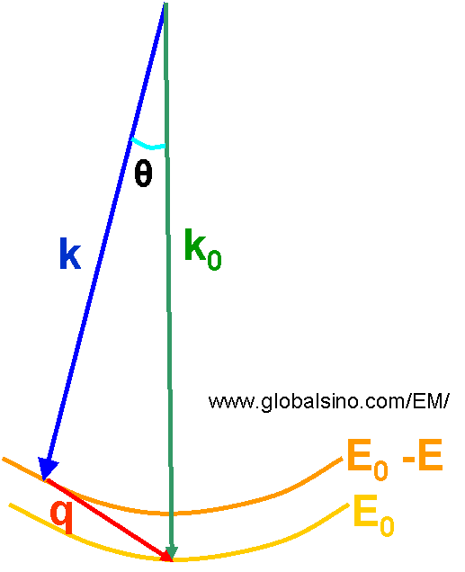 Momentum transfer of incident electrons after atomic ionization/energy