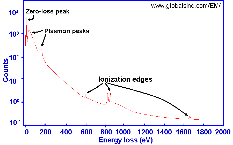 EELS spectrum (Electron Energy Loss Spectroscopy)