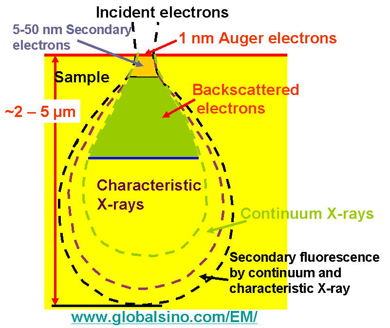 Interaction Volumes for Generation of Characteristic XRays