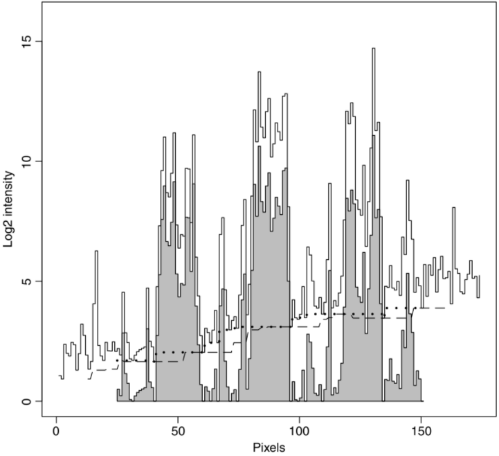TopHat and BottomHat Filtering