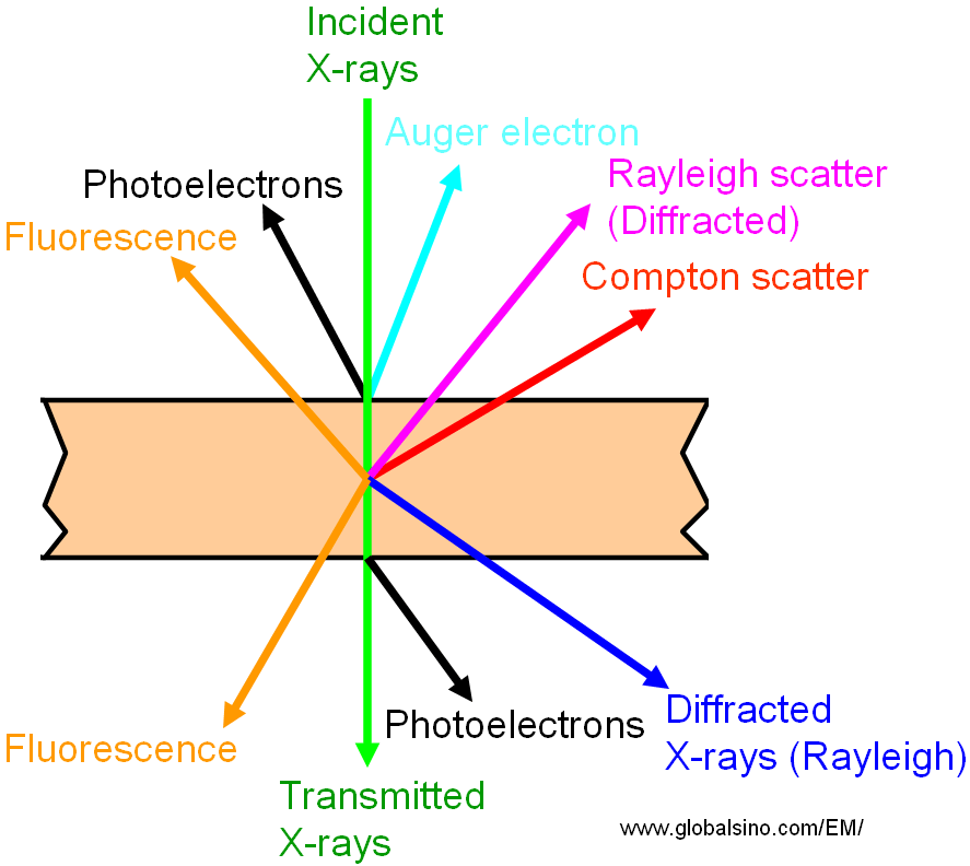 Interaction of Xray with materials