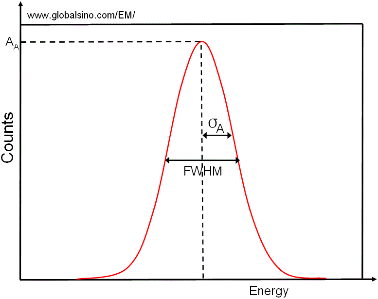Shape of Xray peak in EDS measurements