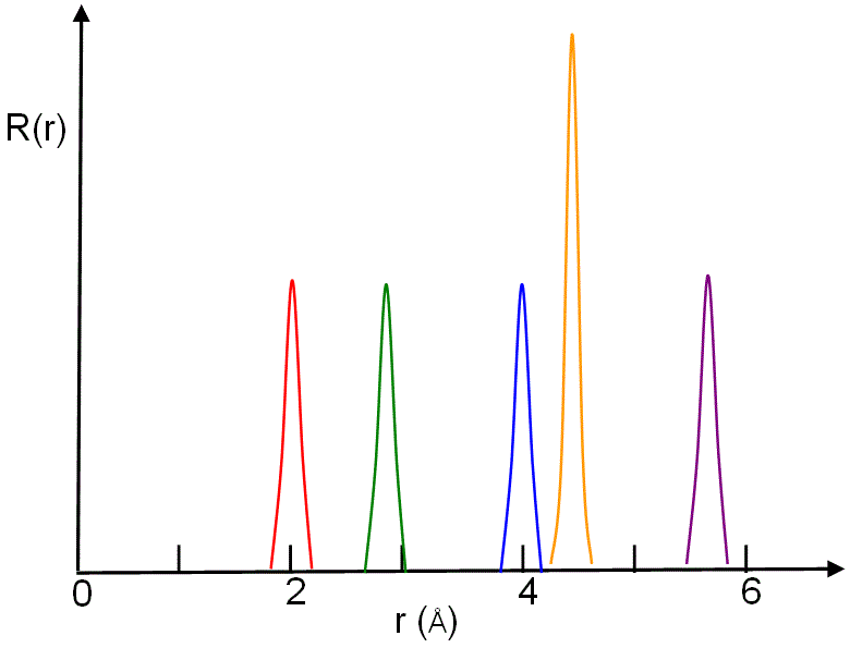 Radial distribution function (RDF) from electron diffraction patterns