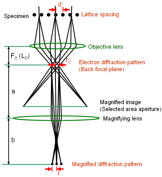 (Effective) camera length in TEM
