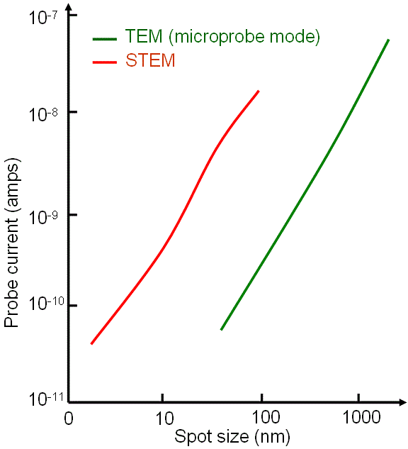Dependence of electron probe/beam current on probe size in EMs